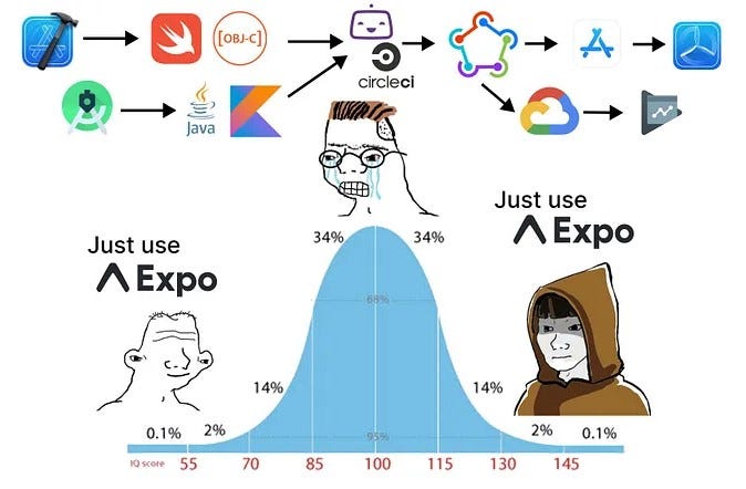 Expo app development - Here's why you should use Expo over React Native | by Janardan ...