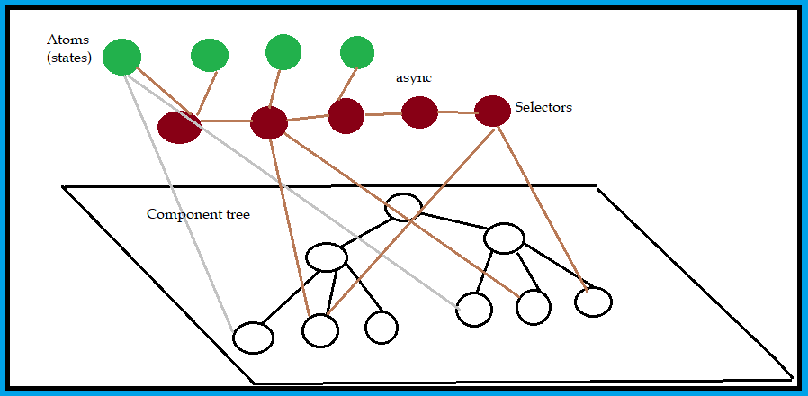 atomic state React diagram - State Management in React with Jōtai