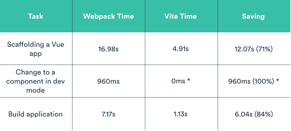 Vite vs webpack startup time benchmark