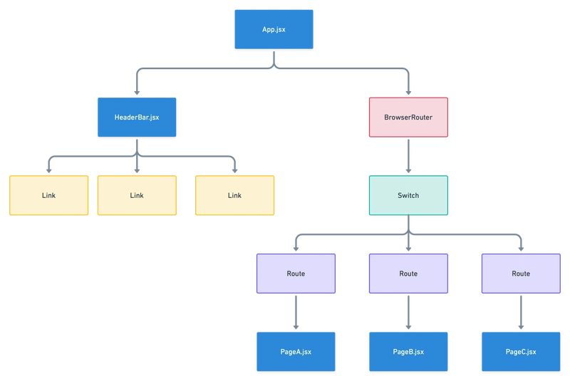 React Router diagram - Handling multiple pages with the external component React Router ...