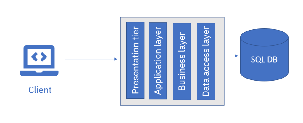 Monorepo architecture diagram - Monorepo architecture, CI/CD and Build pipeline -