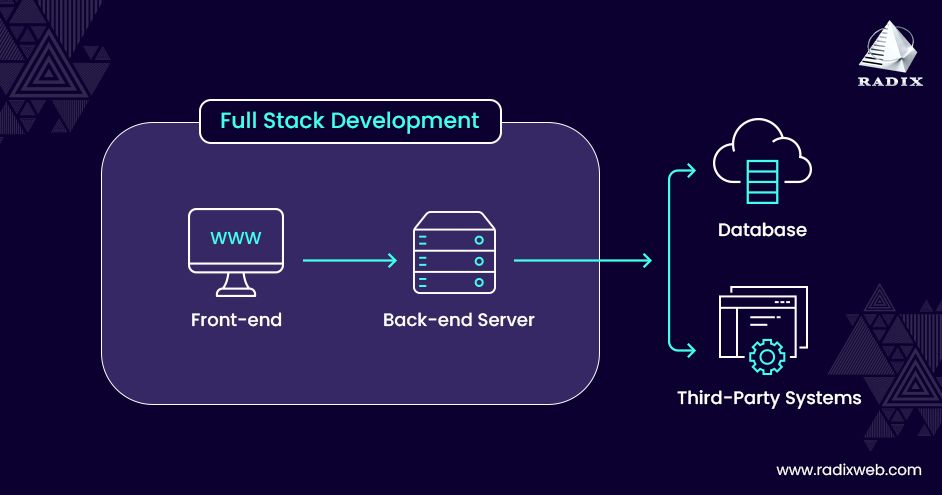 Full stack development diagram - Full Stack Development: The Complete Guide