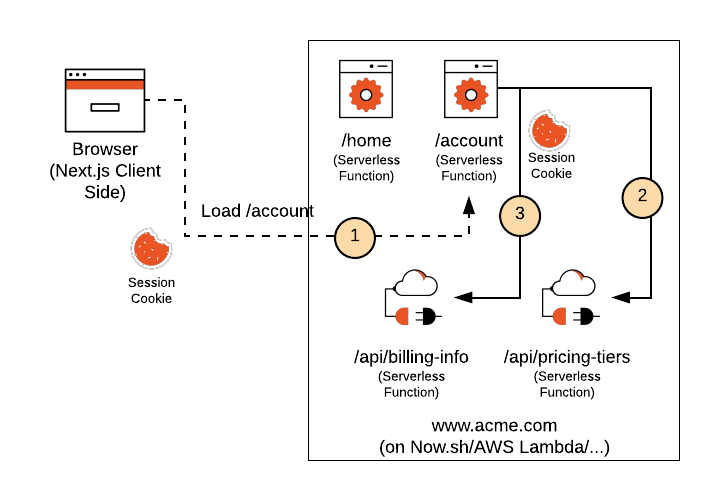 Next.js architecture diagram - How to Authenticate with Next.js and Auth0: A Guide for Every ...