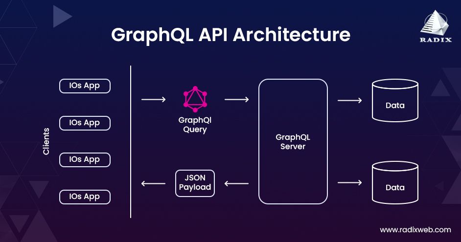 GraphQL architecture diagram - GraphQL vs REST APIs: Everything You Need to Know