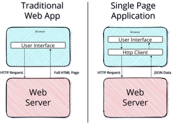 single page application interface - Blazor Vs. Traditional Web Apps. Blazor is a new Single Page ...