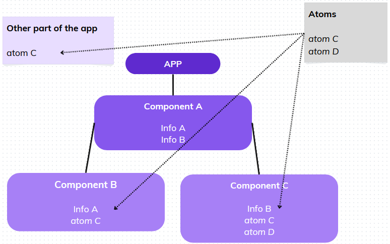 state management diagram - Choosing State Management Tools for React | FullStack Blog