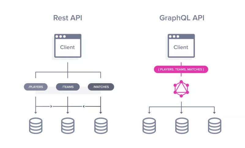 GraphQL vs REST diagram - REST vs. GraphQL: Choosing the Right API for Your Project