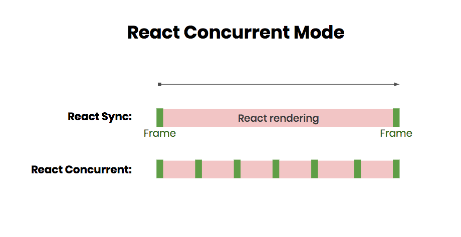 React concurrent mode - What Is React Concurrent Mode And Why You Will Love It? - Pagepro