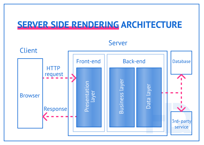 server-rendered web application - Web Application Architecture in 2025: Key Components and Layers
