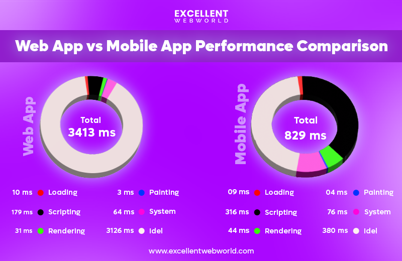 mobile app performance chart - Web App vs Mobile App: Differences, Use Cases, Pros And Cons
