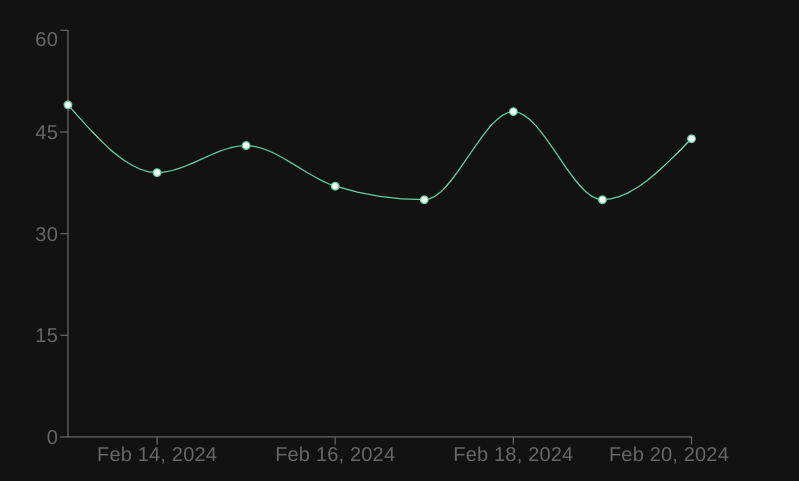 Recharts line chart - Create charts using Recharts | Refine