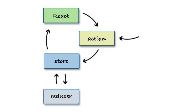 Redux architecture diagram - My take on Redux architecture