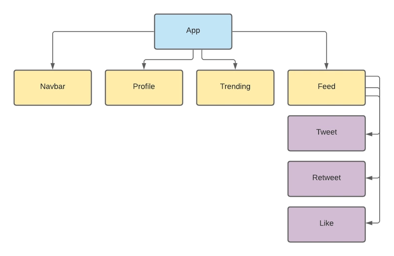 React component tree diagram - React Components In Theory - DEV Community