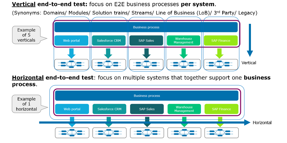 End-to-end testing diagram - What is End-to-End Testing? A Guide | IR