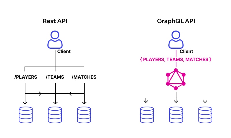 GraphQL vs REST diagram - 🆚 GraphQL vs REST: Detailed Comparison