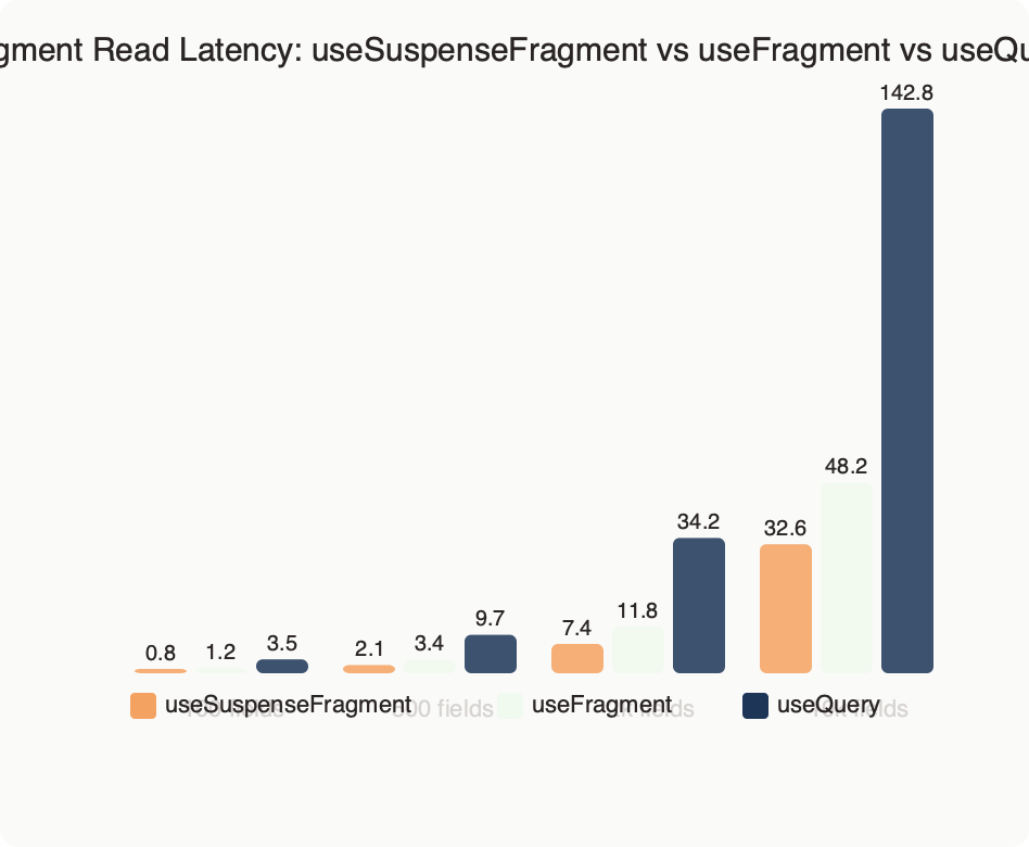 Benchmark: Fragment Read Latency: useSuspenseFragment vs useFragment vs useQuery