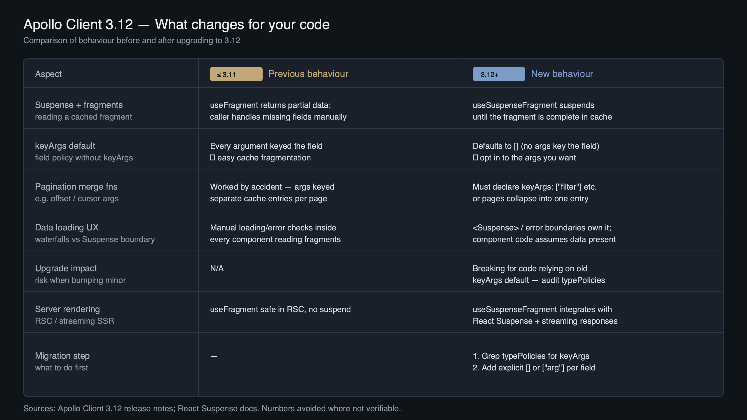 Topic diagram for Apollo Client 3.12 Ships useSuspenseFragment and Changes keyArgs Default to Empty Array