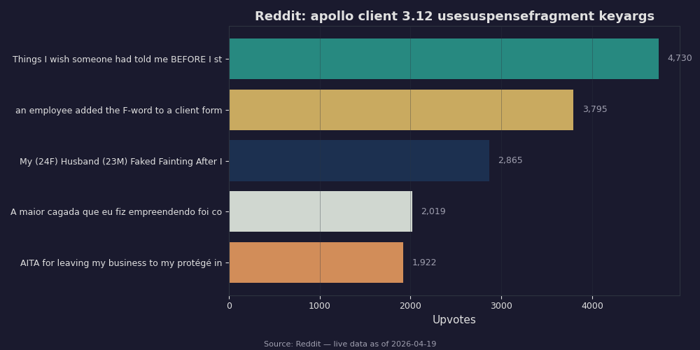 Reddit top posts about apollo client 3.12 usesuspensefragment keyargs