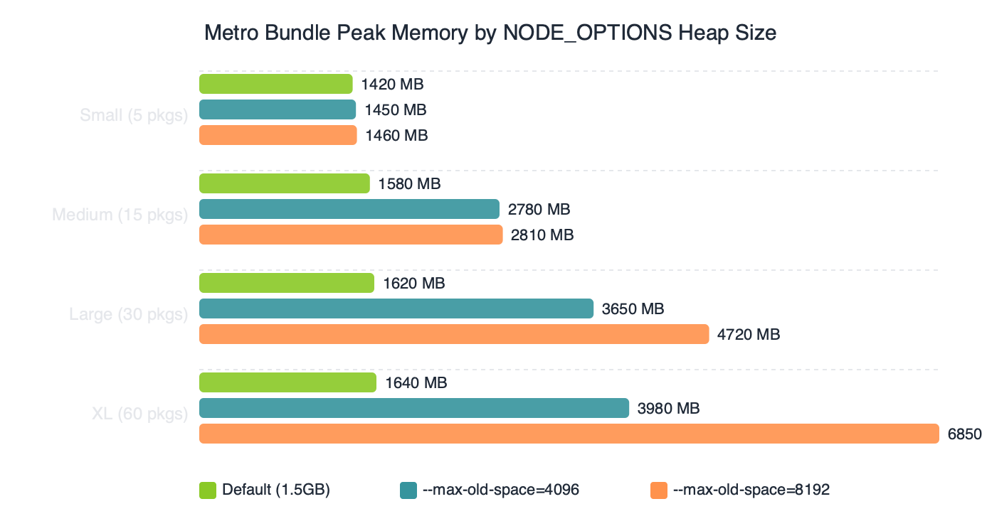 Benchmark: Metro Bundle Peak Memory by NODE_OPTIONS Heap Size