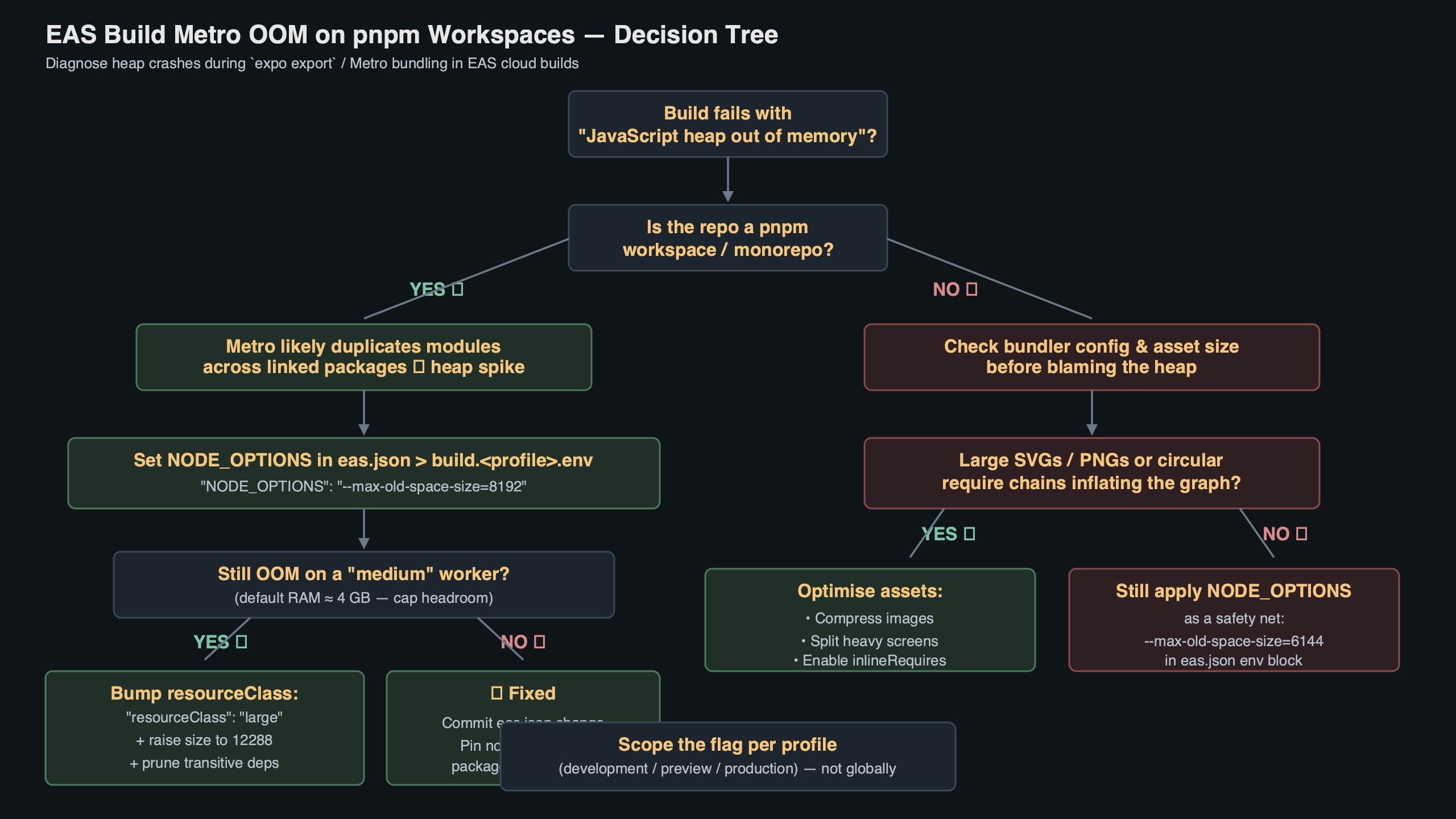 Topic diagram for EAS Build Metro OOM on pnpm Workspaces: Setting NODE_OPTIONS=--max-old-space-size in eas.json env