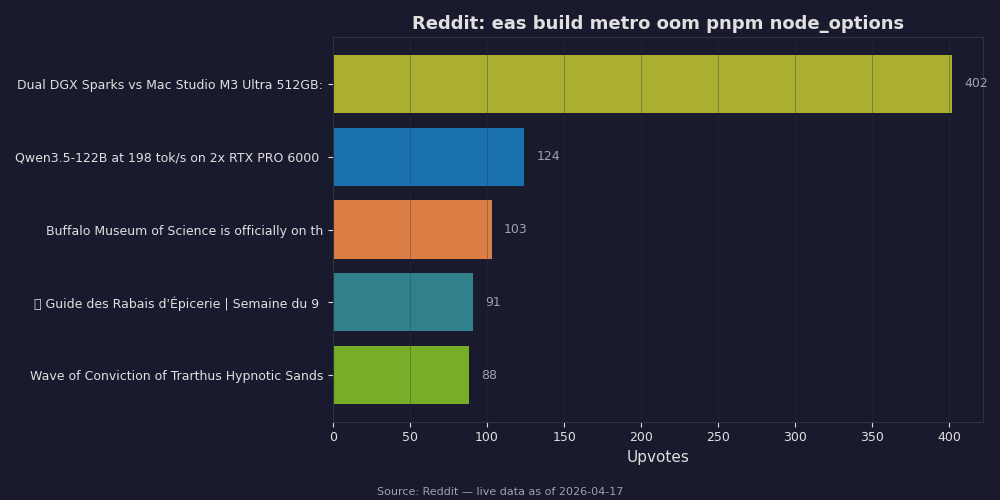Reddit top posts about eas build metro oom pnpm node_options