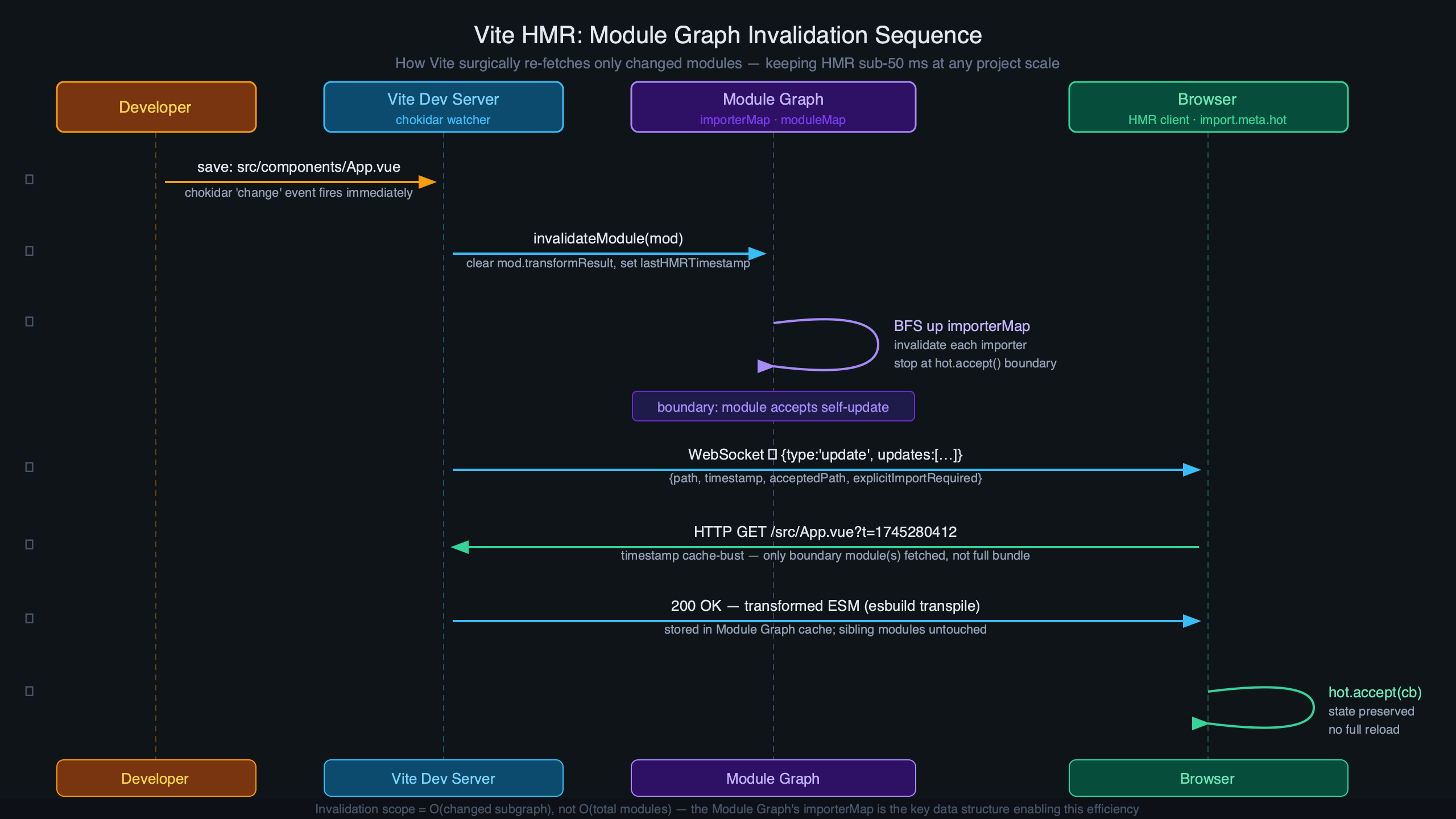 Topic diagram for Inside Vite's Module Graph: How HMR Stays Fast in Large Codebases