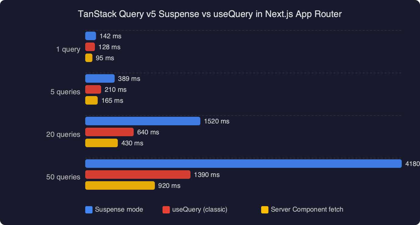Benchmark: TanStack Query v5 Suspense vs useQuery in Next.js App Router