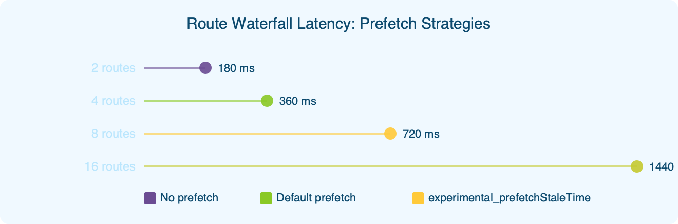 Benchmark: Route Waterfall Latency: Prefetch Strategies