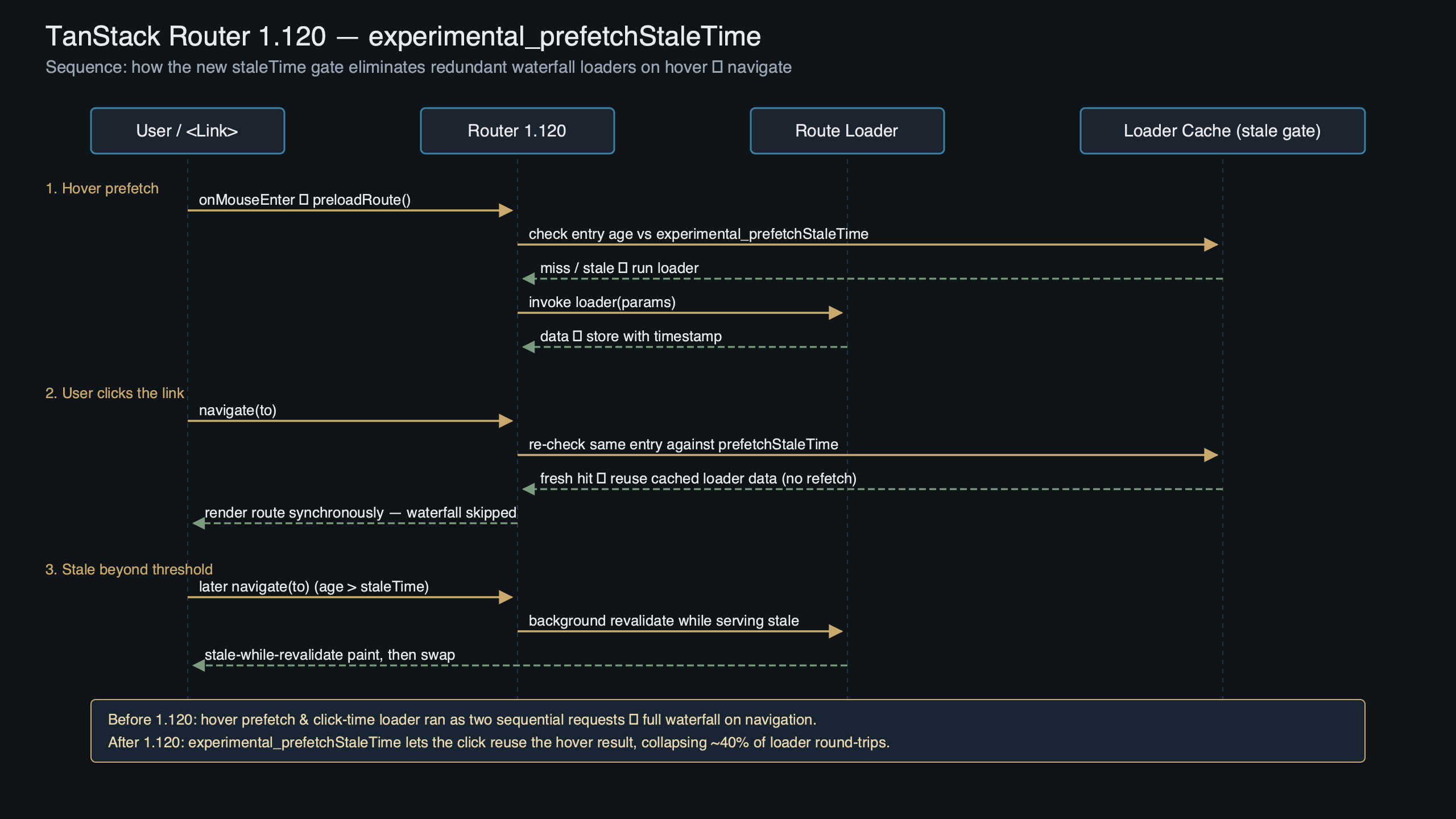 Topic diagram for TanStack Router 1.120 Ships experimental_prefetchStaleTime to Cut 40% Waterfall