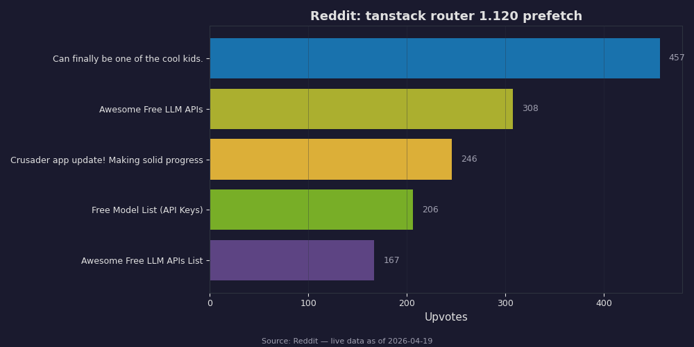 Reddit top posts about tanstack router 1.120 prefetch