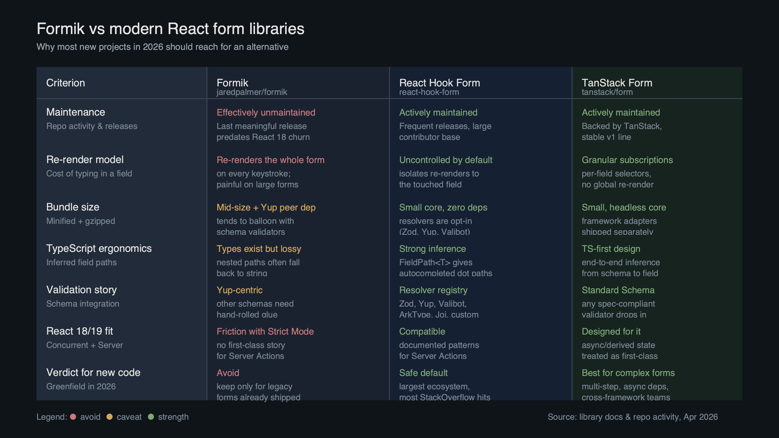 Topic diagram for The case against Formik for new React projects