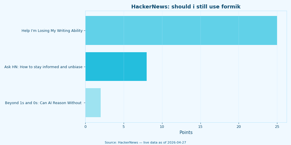 HackerNews engagement for should i still use formik stories