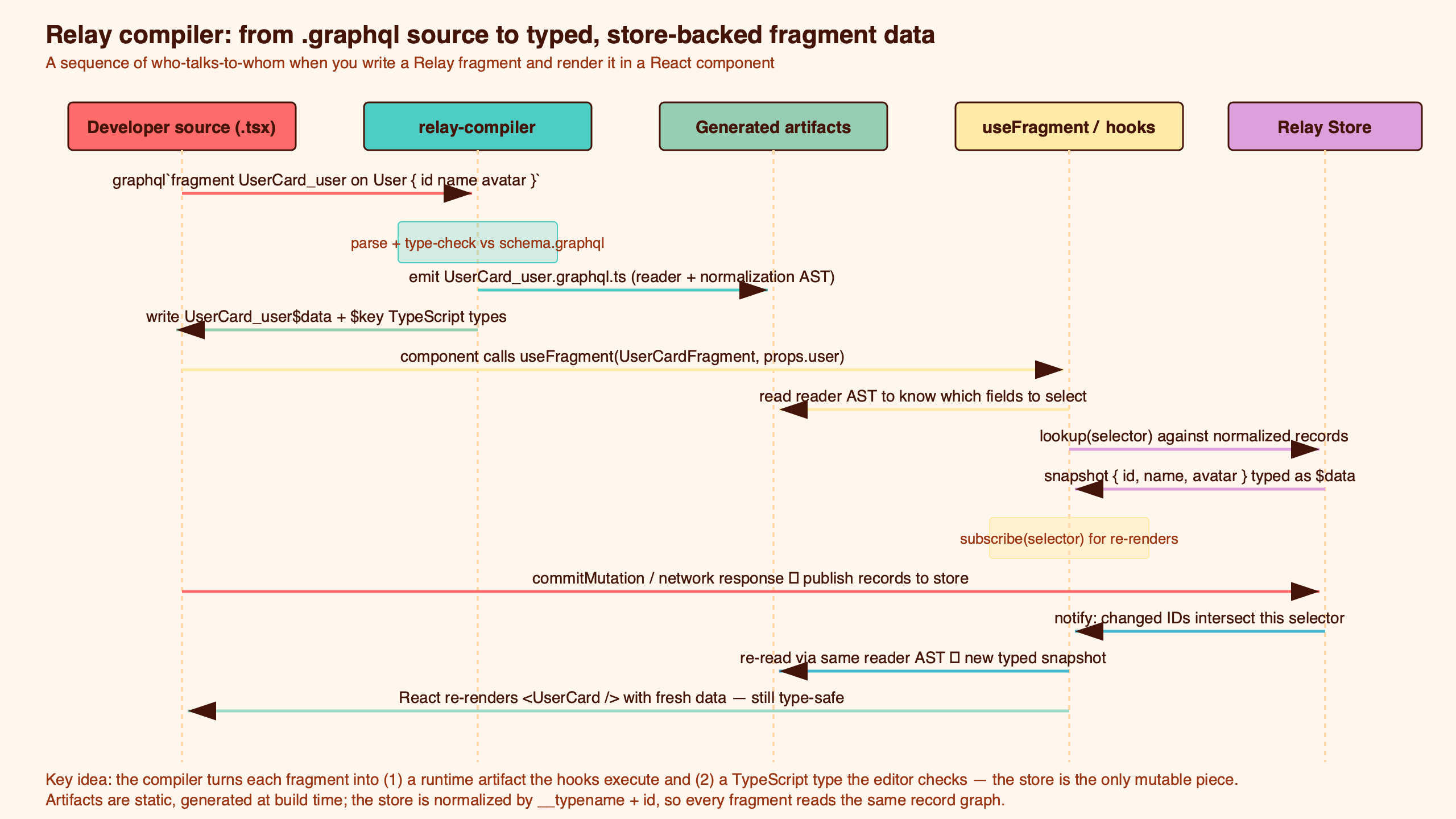 Topic diagram for Inside Relay's compiler: how artifacts and the store enable typed GraphQL fragments