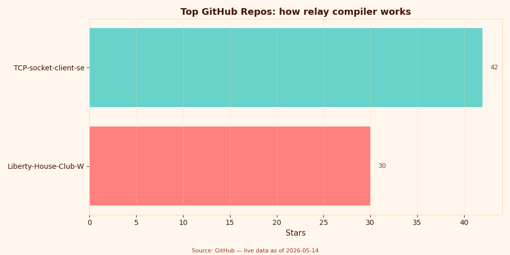 GitHub star counts for top how relay compiler works repositories