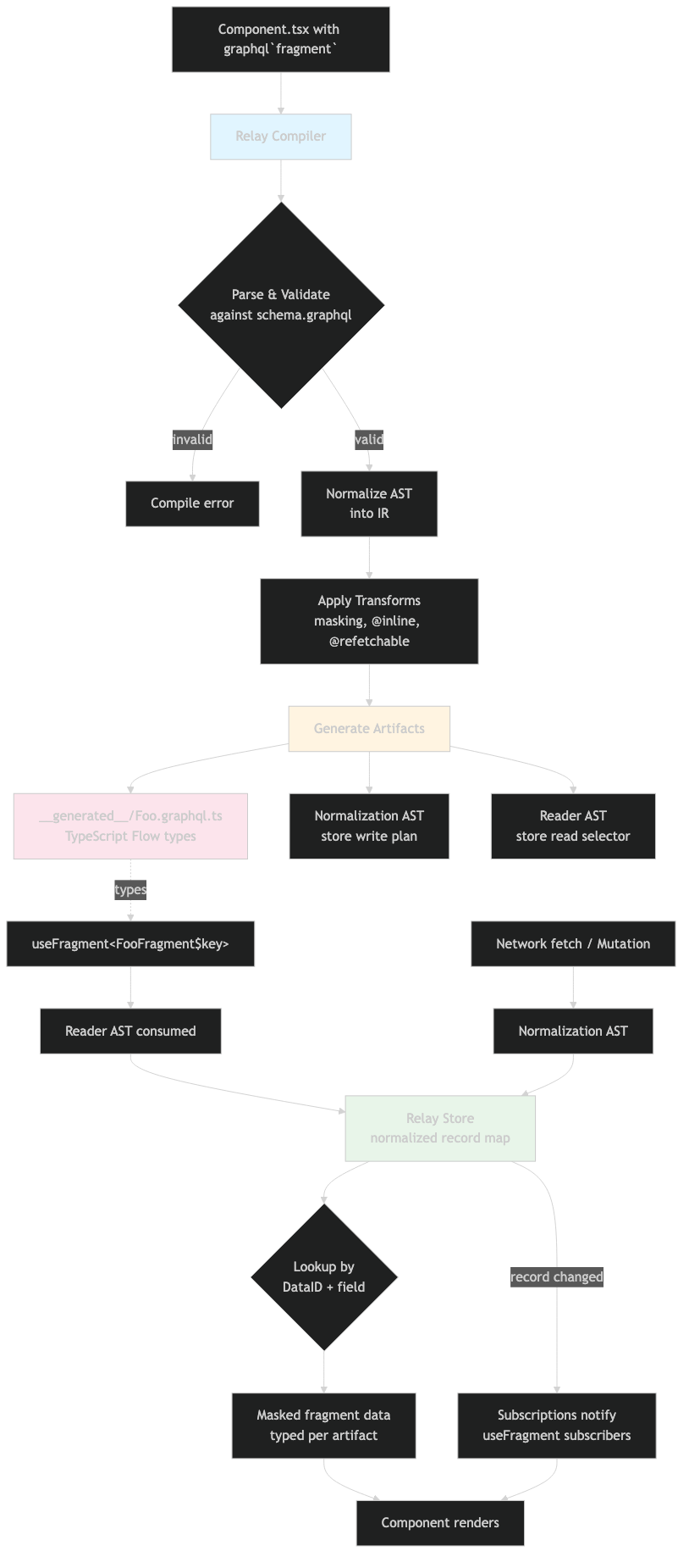 Architecture diagram for Inside Relay's compiler: how artifacts and the store enable typed GraphQL fragments