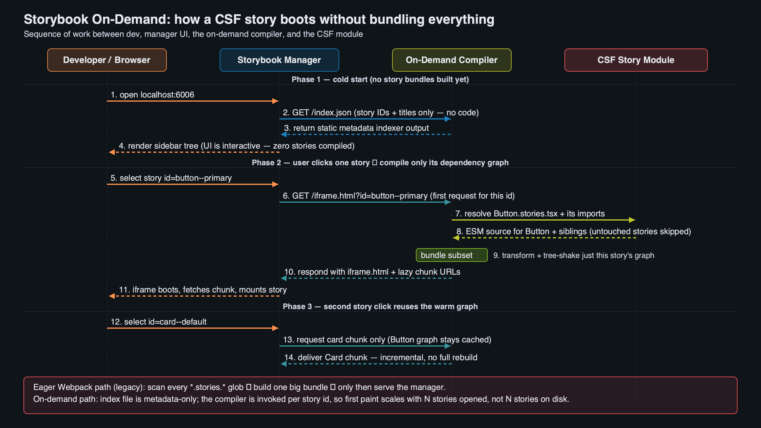 Topic diagram for Inside Storybook's On-Demand Compilation: How CSF Boots Faster Than Webpack