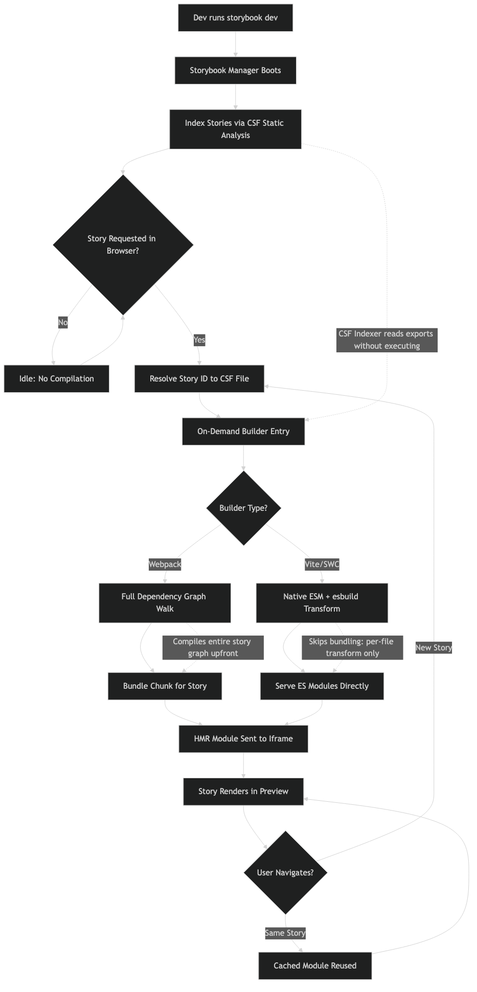 Architecture diagram for Inside Storybook's On-Demand Compilation: How CSF Boots Faster Than Webpack
