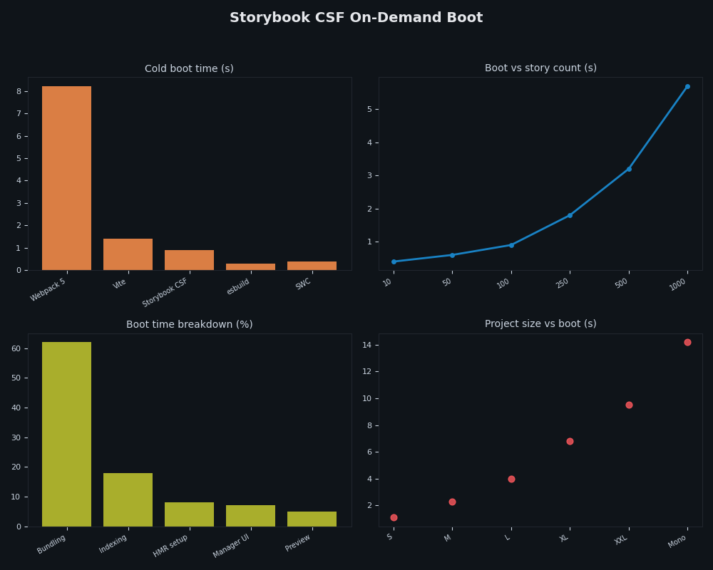 Dashboard: Storybook CSF On-Demand Boot