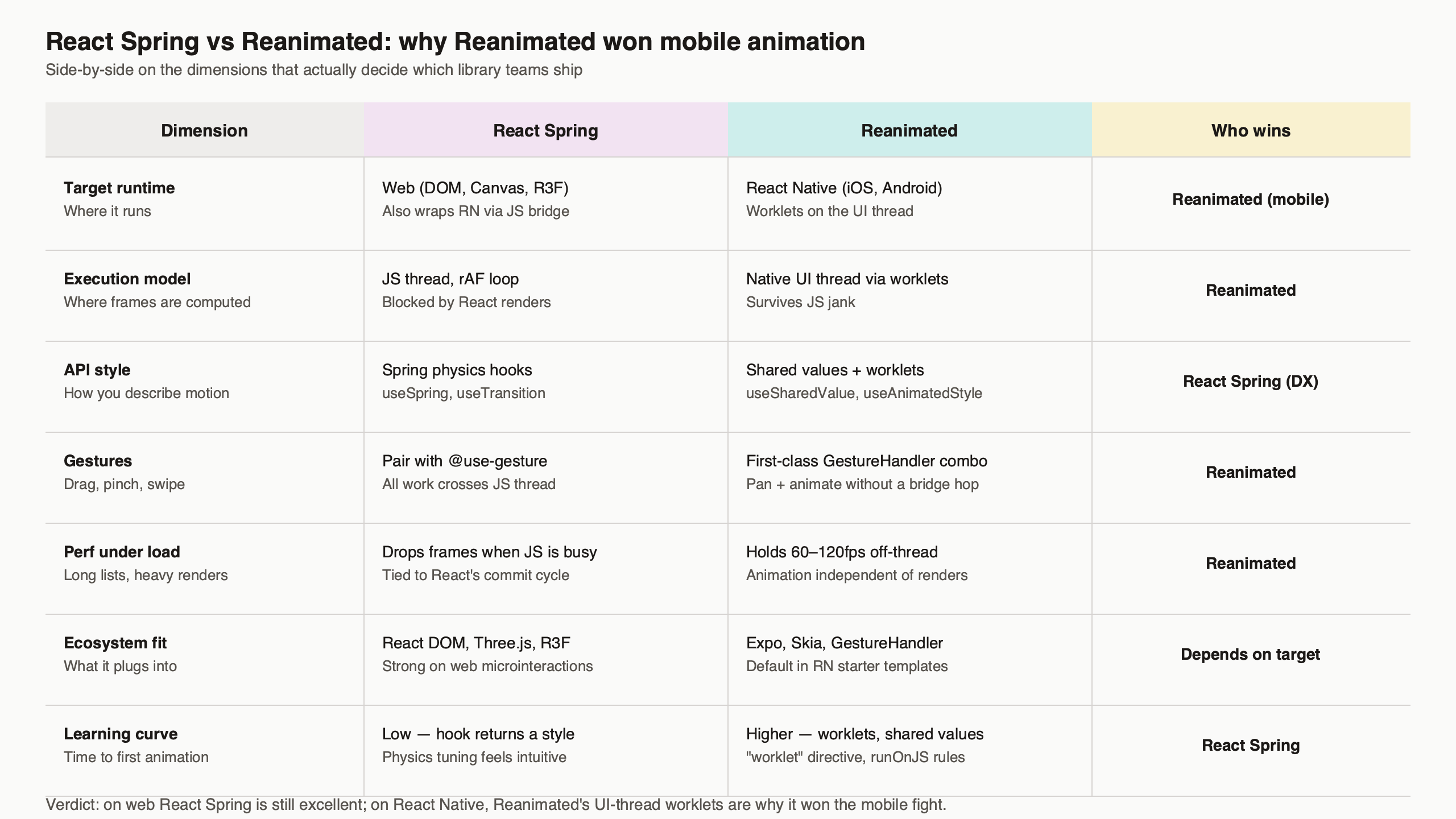 Topic diagram for Hot take: React Spring lost the animation war to Reanimated