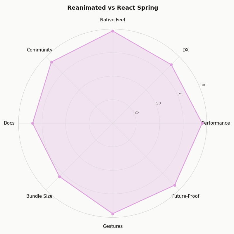 Radar chart: Reanimated vs React Spring