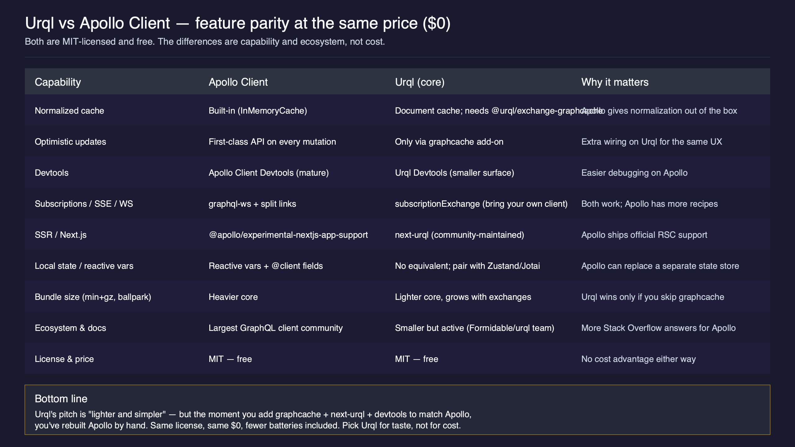 Topic diagram for The case against Urql when Apollo Client costs nothing extra