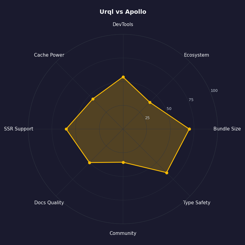 Radar chart: Urql vs Apollo