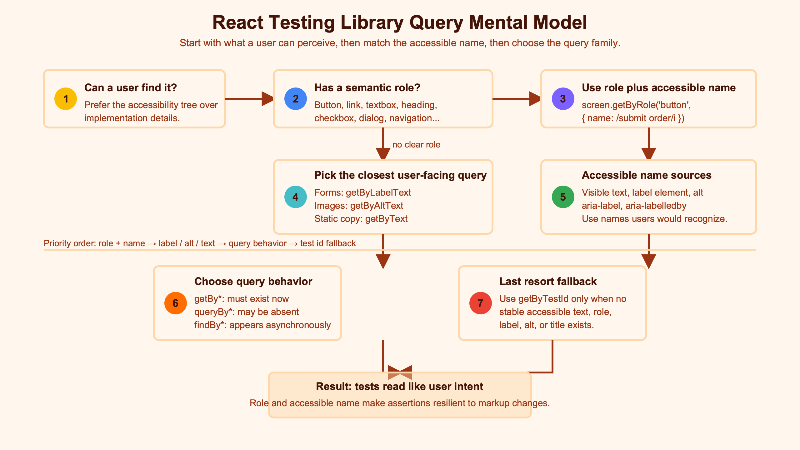 Topic diagram for The mental model for React Testing Library queries and accessible names