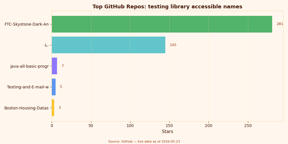 GitHub star counts for top testing library accessible names repositories