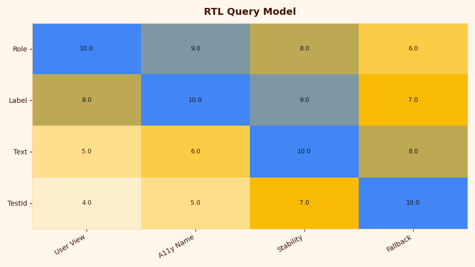 Heatmap: RTL Query Model